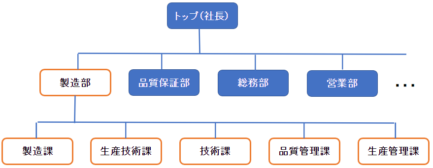 製造業の組織図
